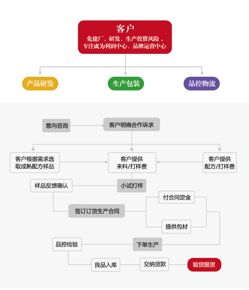 必赢网址oem效劳流程